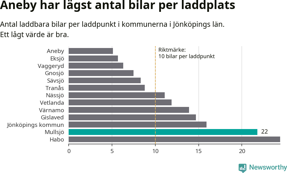 Graf: Antal laddplatser per laddbar bil i Jönköpings län